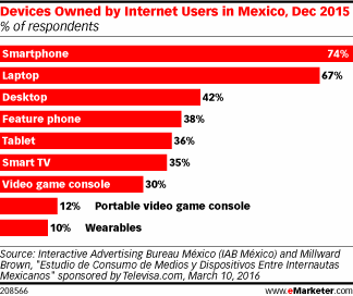 Devices Owned by Internet Users in Mexico, Dec 2015 (% of respondents)