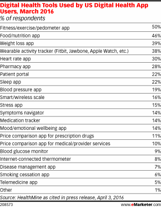 Digital Health Tools Used by US Digital Health App Users, March 2016 (% of respondents)