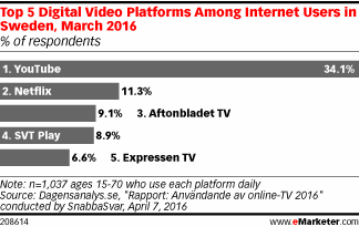 Top 5 Digital Video Platforms Among Internet Users in Sweden, March 2016 (% of respondents)