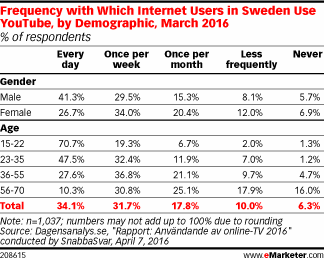 Frequency with Which Internet Users in Sweden Use YouTube, by Demographic, March 2016 (% of respondents)