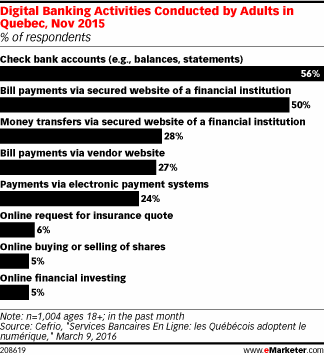 Digital Banking Activities Conducted by Adults in Quebec, Nov 2015 (% of respondents)