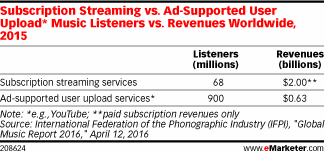 Subscription Streaming vs. Ad-Supported User Upload* Music Listeners vs. Revenues Worldwide, 2015