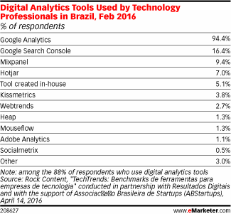 Digital Analytics Tools Used by Technology Professionals in Brazil, Feb 2016 (% of respondents)