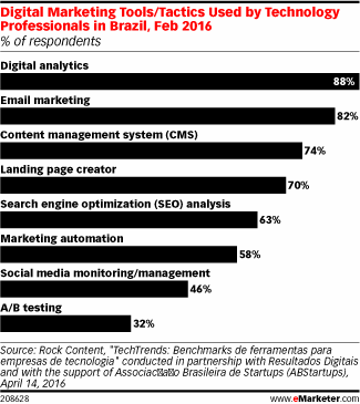 Digital Marketing Tools/Tactics Used by Technology Professionals in Brazil, Feb 2016 (% of respondents)