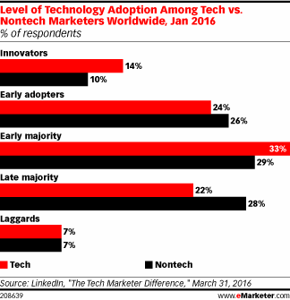 Level of Technology Adoption Among Tech vs. Nontech Marketers Worldwide, Jan 2016 (% of respondents)