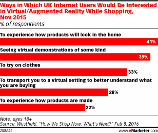 Ways in Which UK Internet Users Would Be Interested in Virtual/Augmented Reality While Shopping, Nov 2015 (% of respondents)