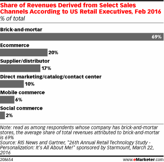 Share of Revenues Derived from Select Sales Channels According to US Retail Executives, Feb 2016 (% of total)