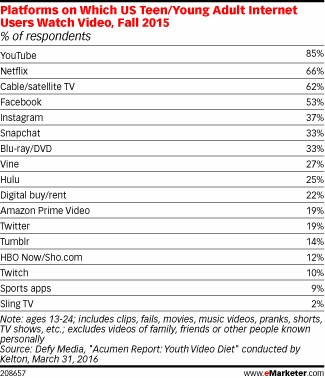 Platforms on Which US Teen/Young Adult Internet Users Watch Video, Fall 2015 (% of respondents)