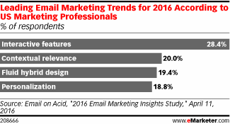 Leading Email Marketing Trends for 2016 According to US Marketing Professionals (% of respondents)