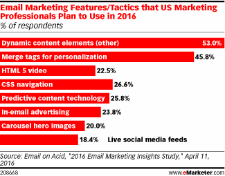 Email Marketing Features/Tactics that US Marketing Professionals Plan to Use in 2016 (% of respondents)