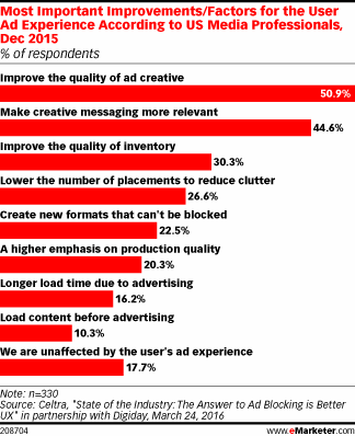 Most Important Improvements/Factors for the User Ad Experience According to US Media Professionals, Dec 2015 (% of respondents)