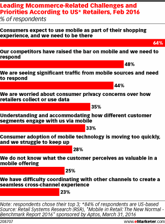 Leading Mcommerce-Related Challenges and Priorities According to US* Retailers, Feb 2016 (% of respondents)