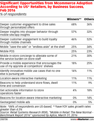 Significant Opportunities from Mcommerce Adoption According to US* Retailers, by Business Success, Feb 2016 (% of respondents)