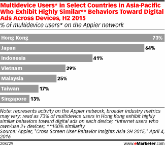 Multidevice Users* in Select Countries in Asia-Pacific Who Exhibit Highly Similar** Behaviors Toward Digital Ads Across Devices, H2 2015 (% of multidevice users* on the Appier network)