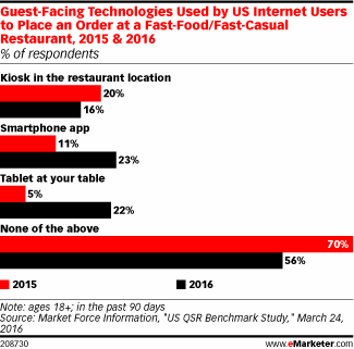 Guest-Facing Technologies Used by US Internet Users to Place an Order at a Fast-Food/Fast-Casual Restaurant, 2015 & 2016 (% of respondents)