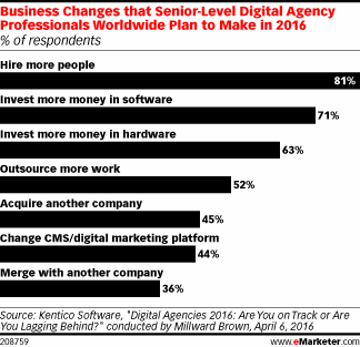 Business Changes that Senior-Level Digital Agency Professionals Worldwide Plan to Make in 2016 (% of respondents)