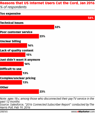 Reasons that US Internet Users Cut the Cord, Jan 2016 (% of respondents)