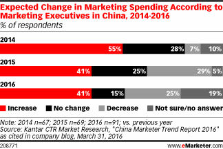 Expected Change in Marketing Spending According to Marketing Executives in China, 2014-2016 (% of respondents)