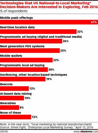 Technologies that US National-to-Local Marketing* Decision-Makers Are Interested in Exploring, Feb 2016 (% of respondents)