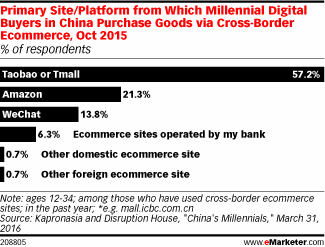 Primary Site/Platform from Which Millennial Digital Buyers in China Purchase Goods via Cross-Border Ecommerce, Oct 2015 (% of respondents)