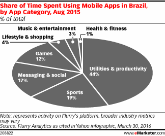 Share of Time Spent Using Mobile Apps in Brazil, by App Category, Aug 2015 (% of total)