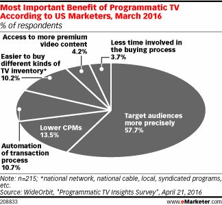 Most Important Benefit of Programmatic TV According to US Marketers, March 2016 (% of respondents)