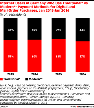 Internet Users in Germany Who Use Traditional* vs. Modern** Payment Methods for Digital and Mail-Order Purchases, Jan 2013-Jan 2016 (% of respondents)
