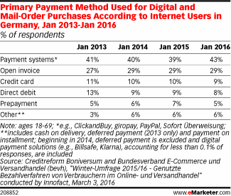 Primary Payment Method Used for Digital and Mail-Order Purchases According to Internet Users in Germany, Jan 2013-Jan 2016 (% of respondents)