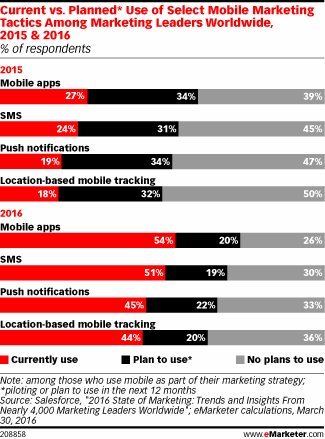 Current vs. Planned* Use of Select Mobile Marketing Tactics Among Marketing Leaders Worldwide, 2015 & 2016 (% of respondents)