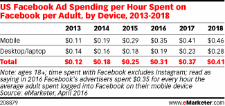 US Facebook Ad Spending per Hour Spent on Facebook per Adult, by Device, 2013-2018
