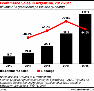 Ecommerce Sales in Argentina, 2012-2016 (billions of Argentinean pesos and % change)