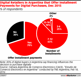 Digital Retailers in Argentina that Offer Installment Payments for Digital Purchases, Dec 2015 (% of respondents)