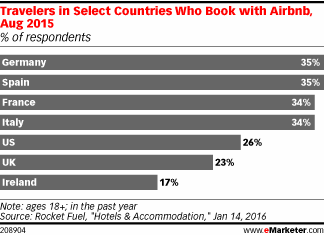 Travelers in Select Countries Who Book with Airbnb, Aug 2015 (% of respondents)