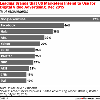Leading Brands that US Marketers Intend to Use for Digital Video Advertising, Dec 2015 (% of respondents)