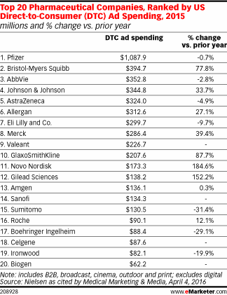 Top 20 Pharmaceutical Companies, Ranked by US Direct-to-Consumer (DTC) Ad Spending, 2015 (millions and % change vs. prior year)