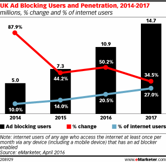 UK Ad Blocking Users and Penetration, 2014-2017 (millions, % change and % of internet users)