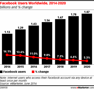 Facebook Users Worldwide, 2014-2020 (billions and % change)