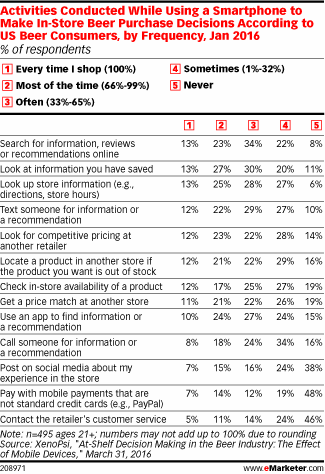 Activities Conducted While Using a Smartphone to Make In-Store Beer Purchase Decisions According to US Beer Consumers, by Frequency, Jan 2016 (% of respondents)