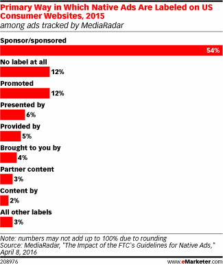 Primary Way in Which Native Ads Are Labeled on US Consumer Websites, 2015 (among ads tracked by MediaRadar)