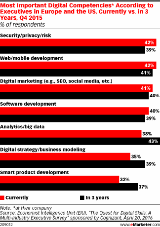 Most Important Digital Competencies* According to Executives in Europe and the US, Currently vs. in 3 Years, Q4 2015 (% of respondents)