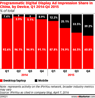 Programmatic Digital Display Ad Impression Share in China, by Device, Q1 2014-Q4 2015 (% of total)