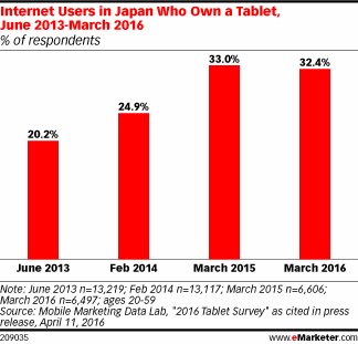 Internet Users in Japan Who Own a Tablet, June 2013-March 2016 (% of respondents)