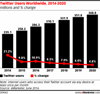 Twitter Users Worldwide, 2014-2020 (millions and % change)