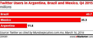 Twitter Users in Argentina, Brazil and Mexico, Q4 2015 (millions)