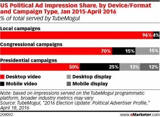 US Political Ad Impression Share, by Device/Format and Campaign Type, Jan 2015-April 2016 (% of total served by TubeMogul)