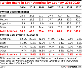 Twitter Users in Latin America, by Country, 2014-2020