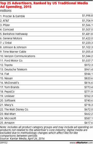 Top 25 Advertisers, Ranked by US Traditional Media Ad Spending, 2015 (millions)