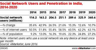 Social Network Users and Penetration in India, 2014-2020