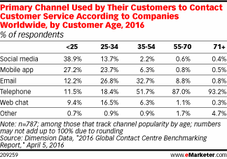 Primary Channel Used by Their Customers to Contact Customer Service According to Companies Worldwide, by Customer Age, 2016 (% of respondents)