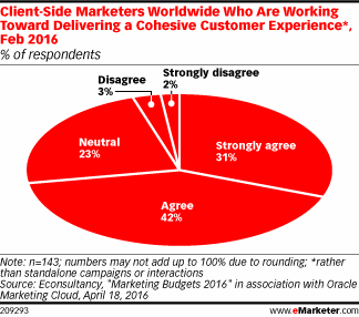 Client-Side Marketers Worldwide Who Are Working Toward Delivering a Cohesive Customer Experience*, Feb 2016 (% of respondents)